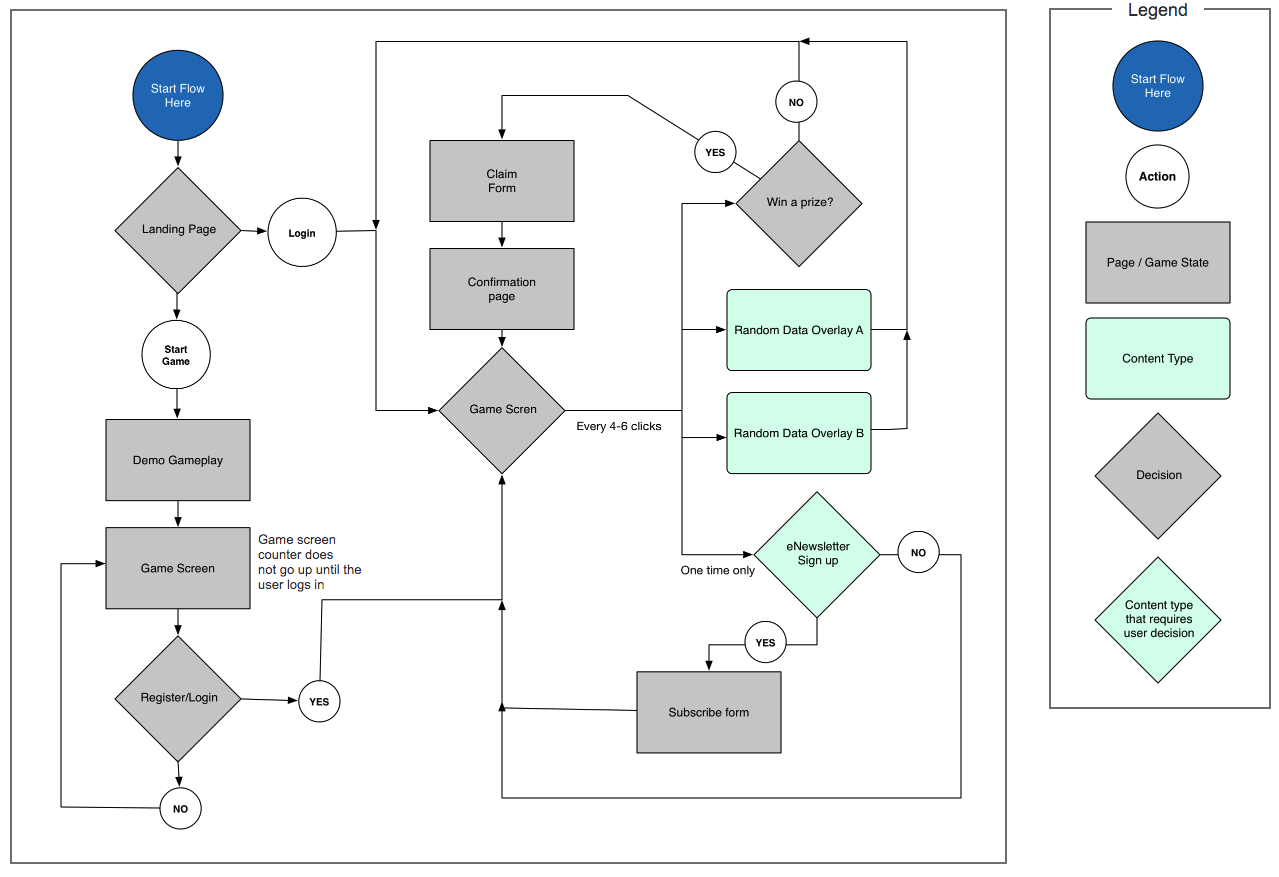 Food Network — Game Flow Diagram